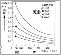 散热器怎么选用 散热器怎么选用